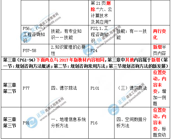 2019年咨詢工程師《現代咨詢方法與實務》教材變動說明
