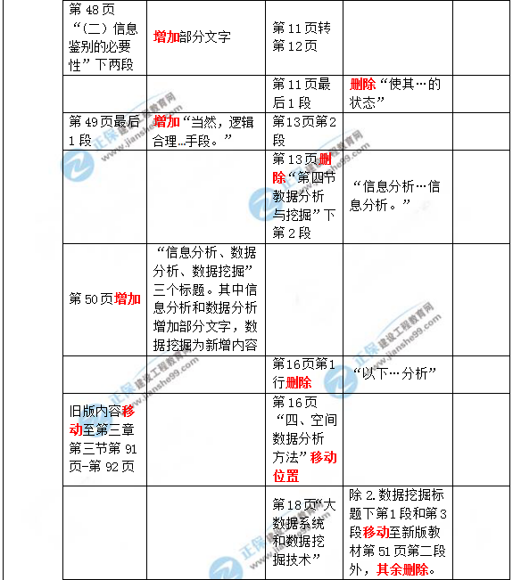 2019年咨詢工程師《現代咨詢方法與實務》教材變動說明