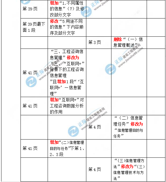 2019年咨詢工程師《現代咨詢方法與實務》教材變動說明