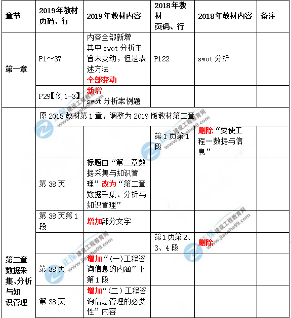 2019年咨詢工程師《現代咨詢方法與實務》教材變動說明