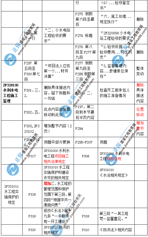 2019二建水利教材變化大嗎？