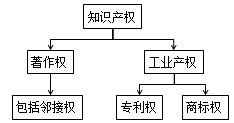 一級建造師法規(guī)考試知識點:知識產(chǎn)權(quán)制度