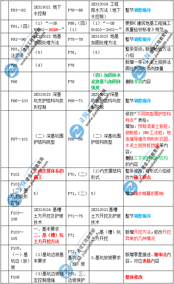 2019年二建市政教材變化大不大？
