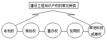 一級建造師法規(guī)考試知識點:知識產(chǎn)權(quán)制度
