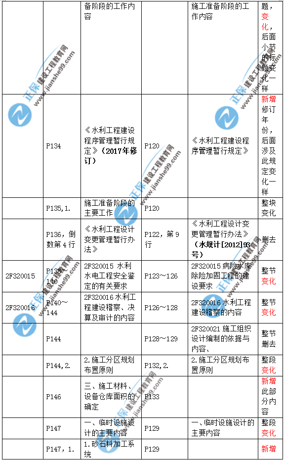 2019二建水利教材變化大嗎？