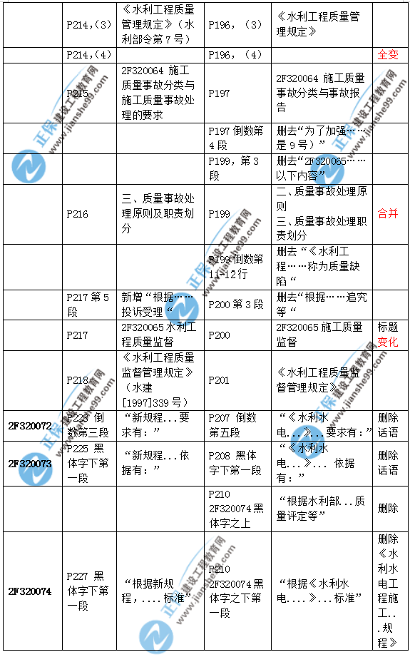 2019二建水利教材變化大嗎？