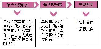 一級建造師法規(guī)考試知識點:知識產(chǎn)權(quán)制度
