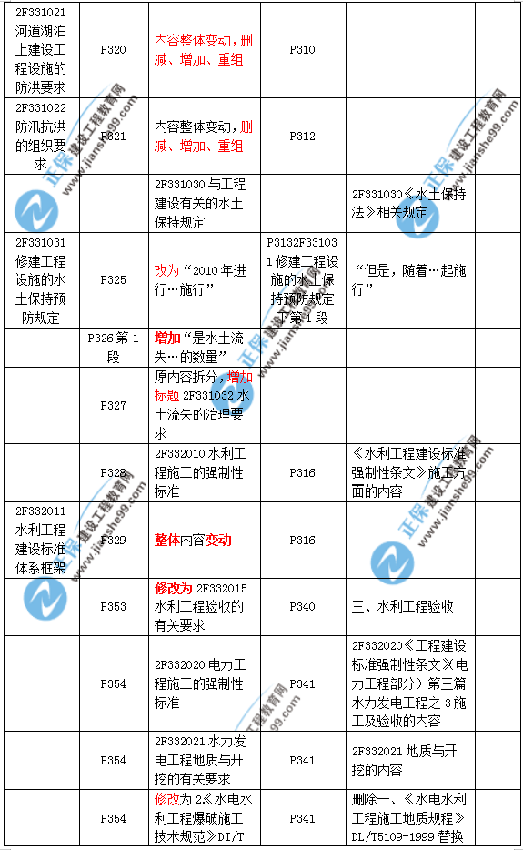 2019二建水利教材變化大嗎？