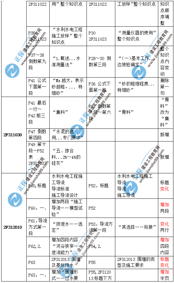 2019二建水利教材變化大嗎？
