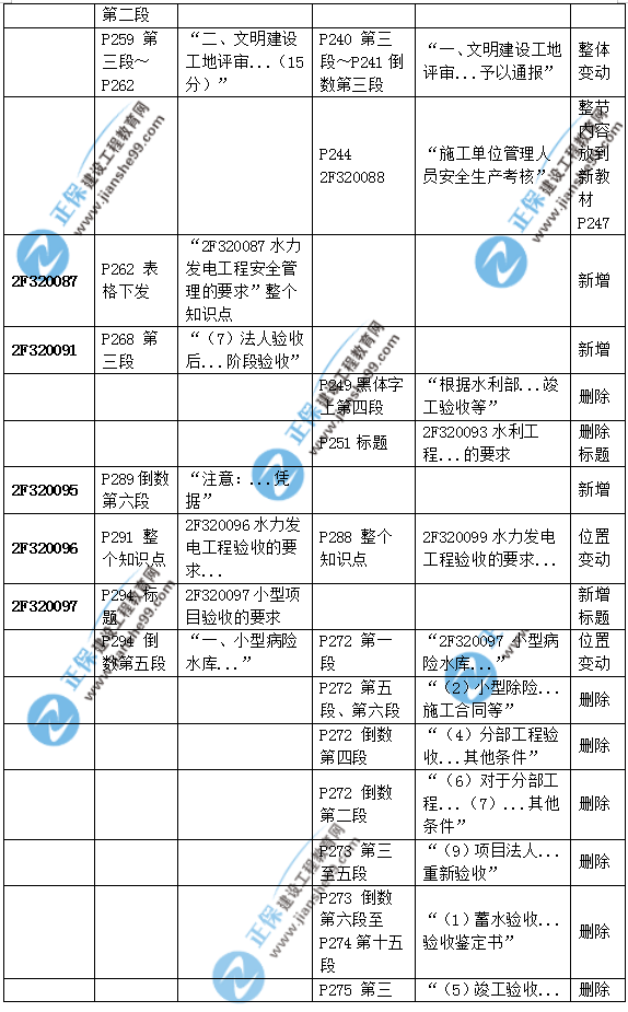 2019二建水利教材變化大嗎？
