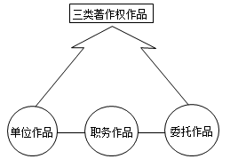 一級建造師法規(guī)考試知識點:知識產(chǎn)權(quán)制度