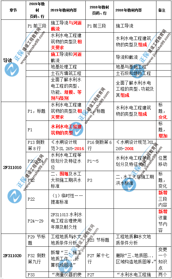 2019二建水利教材變化大嗎？