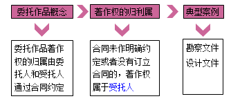 一級建造師法規(guī)考試知識點:知識產(chǎn)權(quán)制度