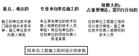 一級建造師考試知識點：施工組織設計的內(nèi)容和編制方法