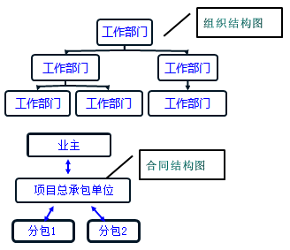 一級建造師考試知識點(diǎn)：建設(shè)工程項(xiàng)目的組織