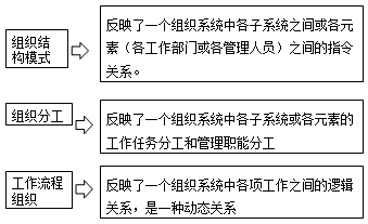 一級建造師考試知識點(diǎn)：建設(shè)工程項(xiàng)目的組織