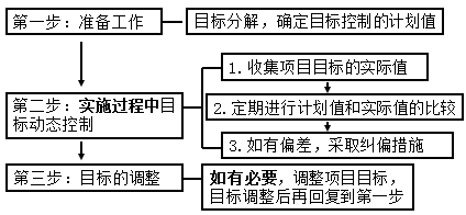 一級建造師考試知識點:建設(shè)工程項目目標(biāo)的動態(tài)控制