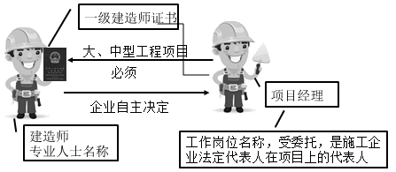 一級建造師考試知識點：施工企業(yè)項目經(jīng)理的工作性質(zhì)、任務(wù)和責(zé)任
