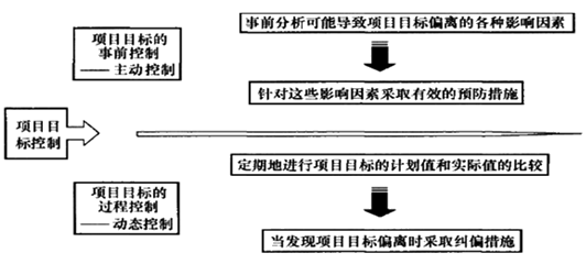 一級建造師考試知識點:建設(shè)工程項目目標(biāo)的動態(tài)控制