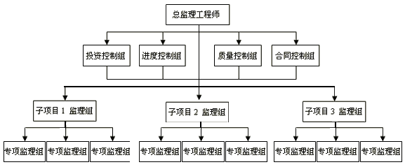 一級建造師考試知識點(diǎn)：建設(shè)工程項(xiàng)目的組織
