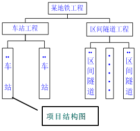 一級建造師考試知識點(diǎn)：建設(shè)工程項(xiàng)目的組織