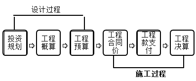 一級建造師考試知識點:建設(shè)工程項目目標(biāo)的動態(tài)控制