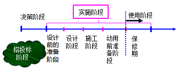 一級建造師考試知識點(diǎn):建設(shè)工程項(xiàng)目管理的目標(biāo)和任務(wù)