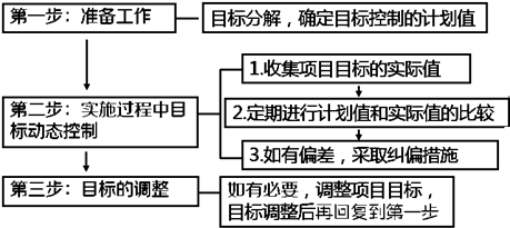 一級建造師考試知識點:建設(shè)工程項目目標(biāo)的動態(tài)控制