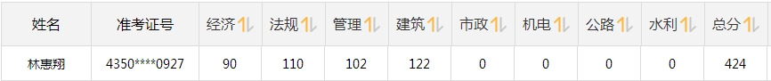 網校2018年一建考試成績排名