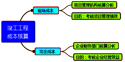 一級建造師考試成本管理的任務、程序和措施