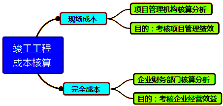 一級建造師考試成本管理的任務、程序和措施