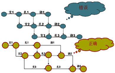 一級建造師考試工程網絡計劃的編制方法
