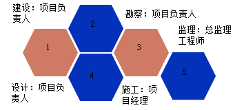 一級(jí)建造師考試項(xiàng)目質(zhì)量控制的目標(biāo)、任務(wù)與責(zé)任