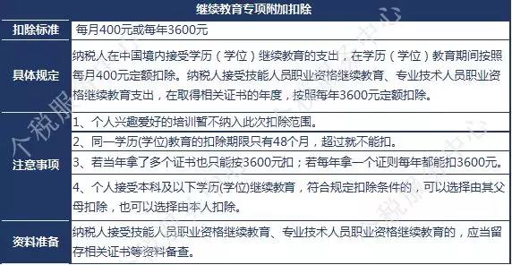 一級(jí)建造師證書可享受新個(gè)稅專項(xiàng)附加扣除？