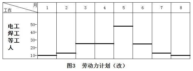 二級建造師機電施工技術知識點6：機電工程施工進度管理