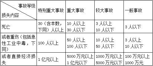 二級建造師水利項目施工知識點43:建設(shè)項目風(fēng)險管理和安全事故