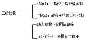 二級建造師施工質(zhì)量驗收考點：施工項目竣工質(zhì)量驗收程序