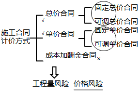 二級建造師施工計價方式主要考點(diǎn)