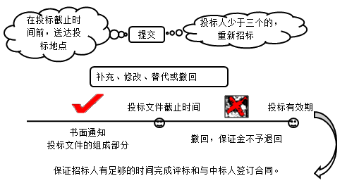 二級建造師法規(guī)第三章建設(shè)工程招標(biāo)投標(biāo)制度：招標(biāo)的基本程序