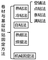 二級(jí)建造師建筑工程第七講防水與保溫工程施工技術(shù)：屋面與室內(nèi)防水