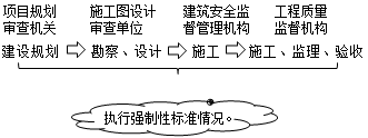 二級建造師法規(guī)第七章工程建設(shè)標(biāo)準(zhǔn)：工程建設(shè)強(qiáng)制性標(biāo)準(zhǔn)的實施