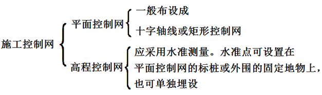 二級(jí)建造師建筑工程第四講施工測(cè)量技術(shù)：施工測(cè)量的內(nèi)容與方法