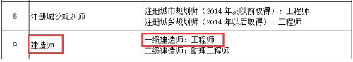 北京:明確取得一級建造師資格可聘任工程師職稱!