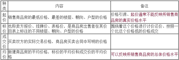 起價、標價、成交價和均價