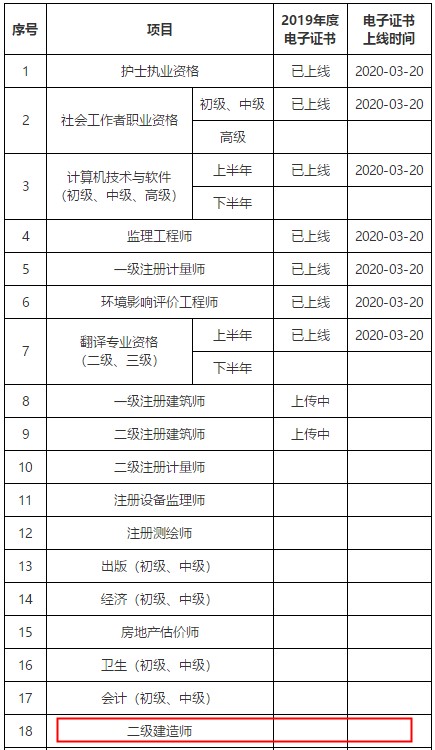 廣東省專業(yè)技術(shù)人員職業(yè)資格電子證書上線進度