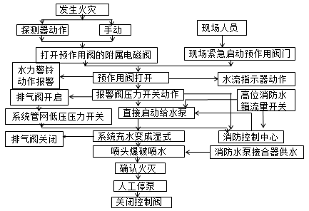 預作用自動噴水滅火系統(tǒng)2