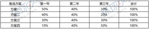 2019年一級建造師工程經(jīng)濟(jì)試題及答案免費(fèi)下載