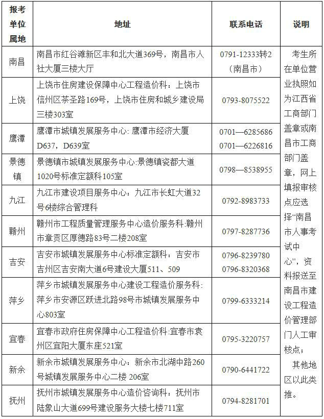 江西省一級造價工程師土建、安裝專業(yè)報考資格送審地址及聯(lián)系電話表