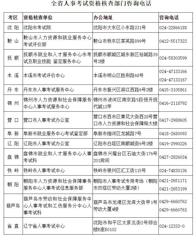 全省人事考試資格核查部門(mén)咨詢電話